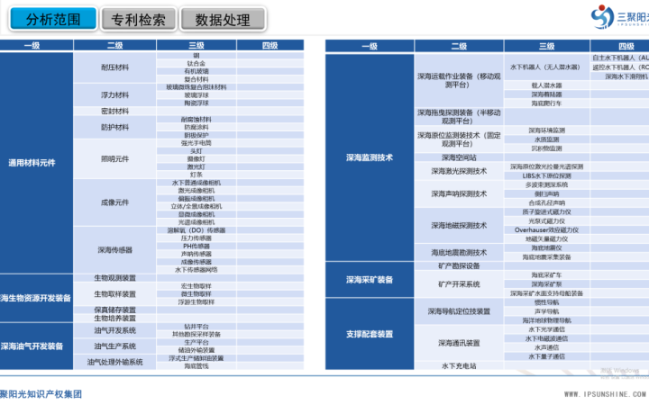 三聚陽光、「三亜市深海裝備およびモニタリング技術産業特許ナビゲーションプロジェクト」の成果を正式発表